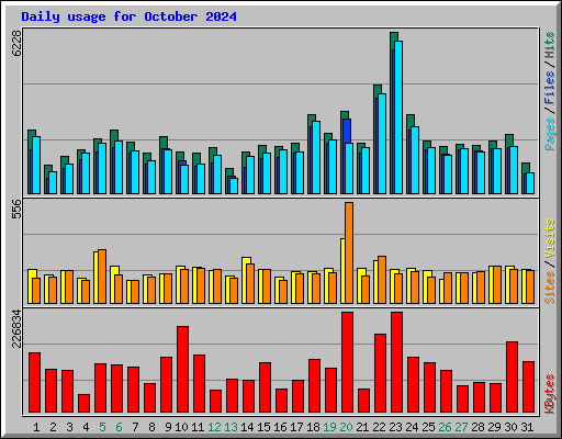 Daily usage for October 2024