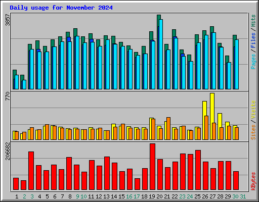 Daily usage for November 2024