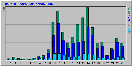 Hourly usage for March 2007