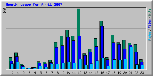 Hourly usage for April 2007