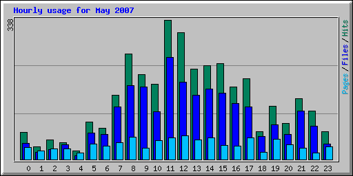 Hourly usage for May 2007