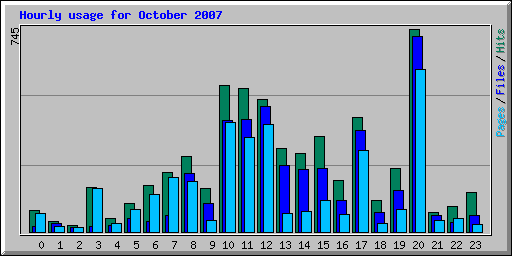 Hourly usage for October 2007