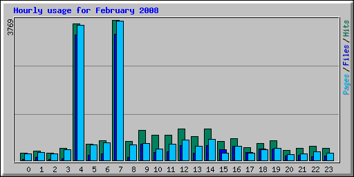 Hourly usage for February 2008