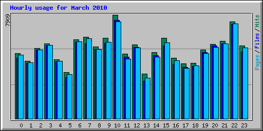 Hourly usage for March 2010