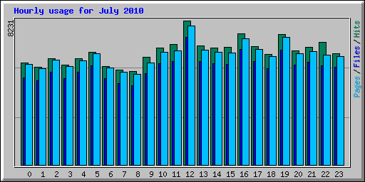 Hourly usage for July 2010