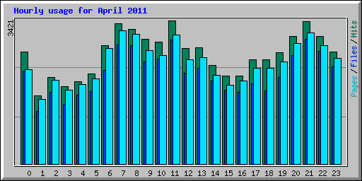 Hourly usage for April 2011