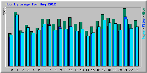 Hourly usage for May 2012