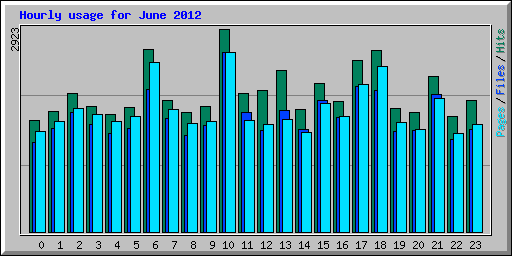 Hourly usage for June 2012