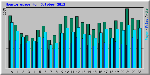 Hourly usage for October 2012