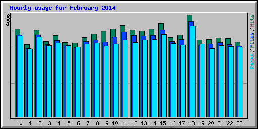 Hourly usage for February 2014