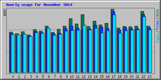 Hourly usage for November 2014