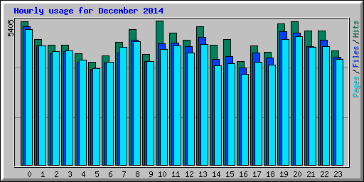 Hourly usage for December 2014