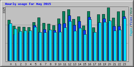 Hourly usage for May 2015