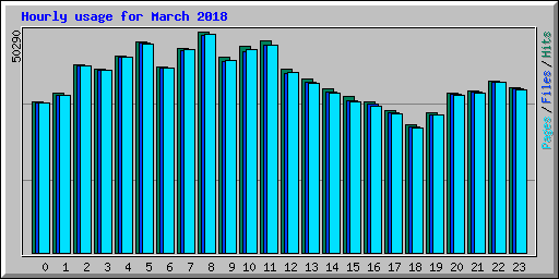 Hourly usage for March 2018