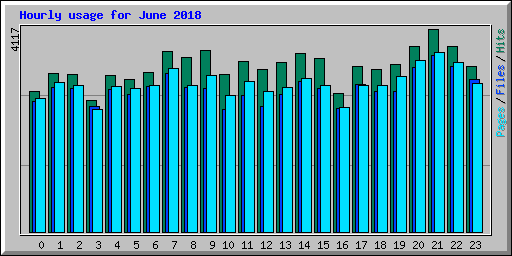 Hourly usage for June 2018