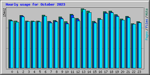 Hourly usage for October 2023